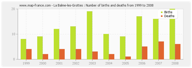 La Balme-les-Grottes : Number of births and deaths from 1999 to 2008